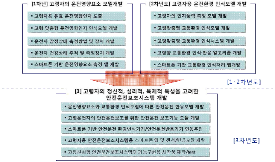 연구개발의 세부목표와 연구 범위