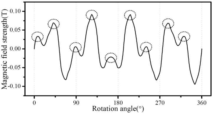Magnetic field distribution at outer air-gap of the harmonic modulator by inner PM array