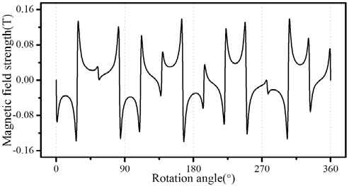 Magnetic field distribution at inner air-gap of the harmonic modulator by outer PM array