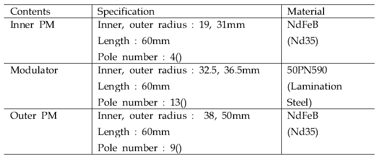 Specifications of the magnet gear used in FEM analysis
