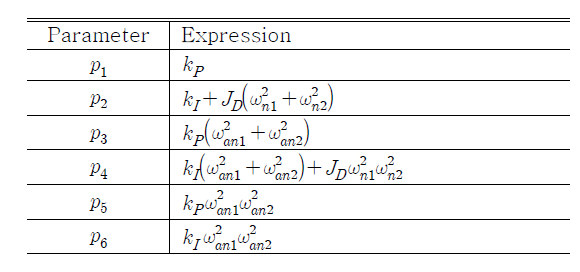 Coefficients of denominator given in (15) and (16)