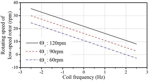 Speed variation of the medium or low-speed rotor according to current frequency induced in outer coils