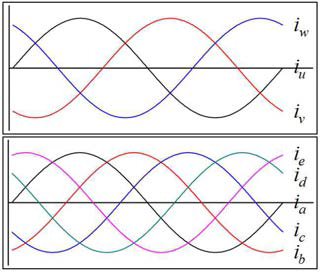 Wave forms of three-phase and five-phase currents