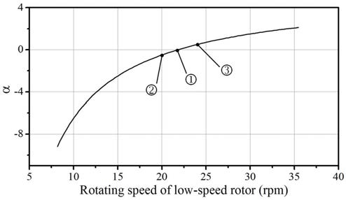 Variation of  to make torque ratio inversely proportional to speed ratio