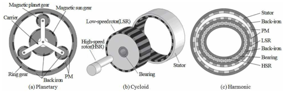 Magnet gear model equivalent to the representing mechanical gear topologies