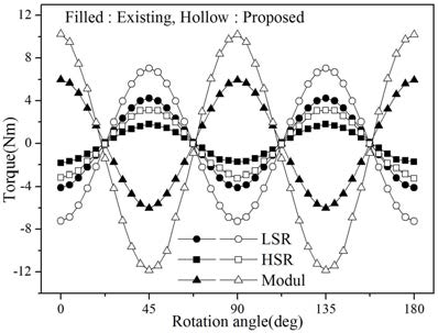 Static torque of MSG and AMG for a rotation of HSR , with modulator and LSR fixed