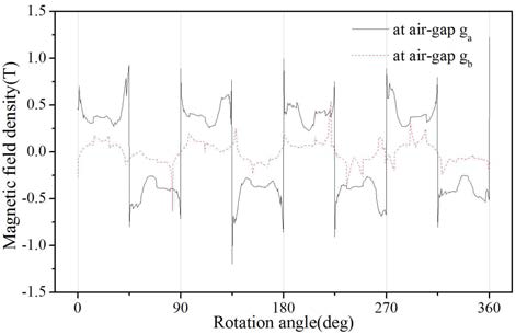 Axial magnetic field density along the circumferential direction at each air-gap by PM layer of HSR at MSG