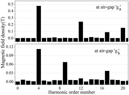 Harmonic analysis of the air-gap magnetic field at MSG