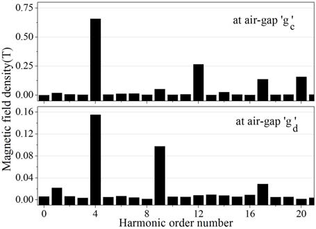 Harmonic analysis of the air-gap magnetic field at AMG