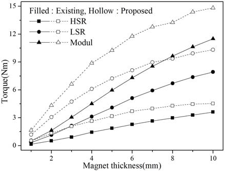 Torque variation for PM thickness at MSG and AMG