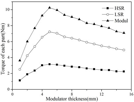 Torque variation for a thickness of modulator