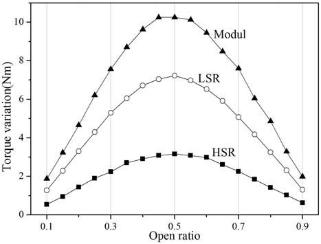 Torque variation for open ratio of modulator