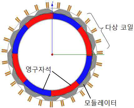 Magnetic gear layout for FEM verification