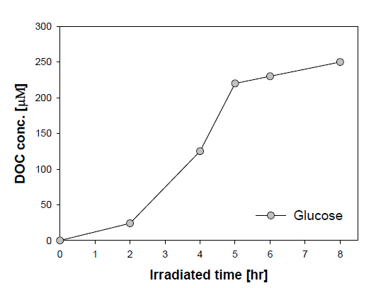 표준물질(glucose) 시료의 자외선 조사 시간에 따른 용존유기탄소 농도 (expected conc.) 변화