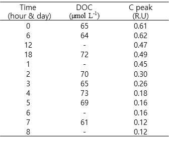 UV 조사 시간에 따른 DOC와 C peak의 변화 (Fluorescent light)