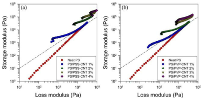 PS/개질 CNT 나노복합재료의 저장 탄성률 및 손실 탄성률 그래프: (a) PS/PSS-CNT, (b) PS/PVP-CNT