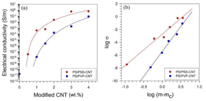 (a) 개질 CNT 함량이 PS/개질 CNT 나노복합재료의 전기 전도도에 미치는 영향, (b) 멱수법칙 관계식으로 나타낸 그래프, 여기서 실선은 데이터를 가장 잘 fitting한 그래프임