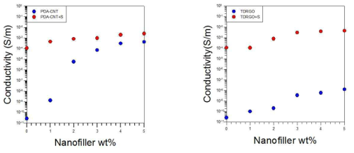 PDA-CNT와 TDRGO 첨가 미세기공 발포체와 설폰(S) 처리한 발포체의 전기 전도도