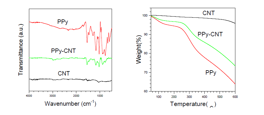 CNT, PPy, PPy-CNT의 FT-IR 스펙트럼 및 TGA 열중량 분석