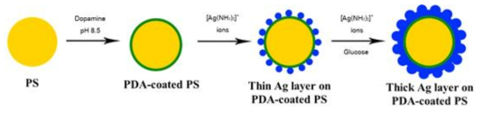 폴리도파민과 glucose를 환원제로 사용하여 은을 도금한 PS/Ag 코어-쉘 복합 입자 제조과정