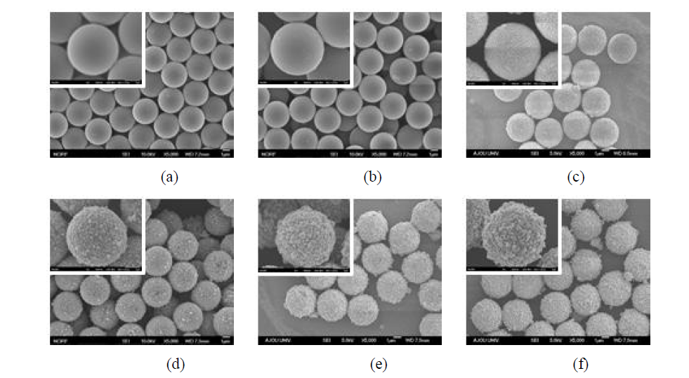 Glucose 농도에 따른 다양한 두께의 Ag 도금층을 갖는 PS/Ag 코어-쉘 복합 입자의 FE-SEM 이미지: (a) 단분산 PS 구형입자, (b) PS/PDA 구형입자, (c) PS/PDA/Ag 복합입자, (d) PS/PDA/Ag-Glucose(1.1 mM) 복합입자, (e) PS/PDA/Ag-Glucose(11 mM) 복합입자, (f) PS/PDA/Ag-Glucose(55 mM) 복합입자