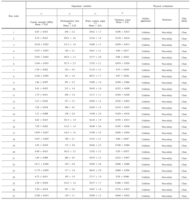 실험디자인 실험 수행 결과