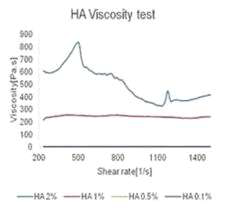 농도별 점도측정