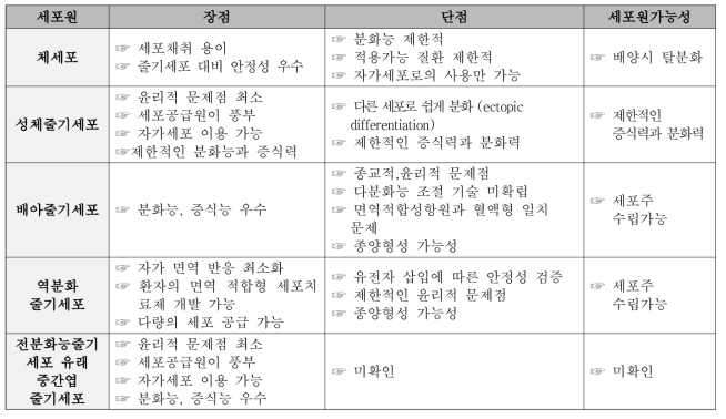 세포원의 종류에 따른 장단점 비교