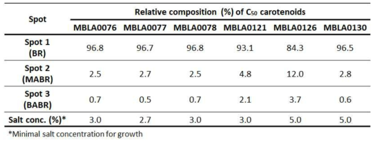 저염 내성 극호염성 고균 6종의 카로티노이드 생산 조성비 및 성장 가능 최소 염 농도