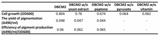 Haloferax sp. MBLA0078 의 영양 유무별 카로티노이드 생산 수율 및 생산 효율