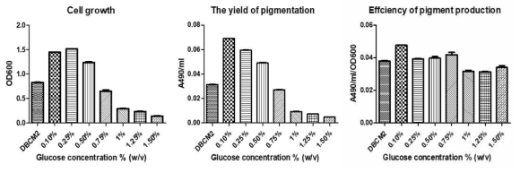 Haloferax sp. MBLA0078 의 glucose 농도별 카로티노이드 생산 수율 및 생산 효율