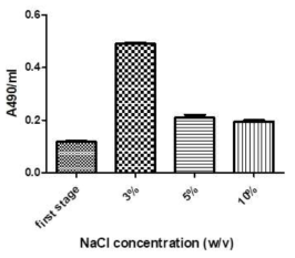 2단계 발효공정에서 Haloferax sp. MBLA0078의 NaCl 농도별 카로티노이드 생산 수율