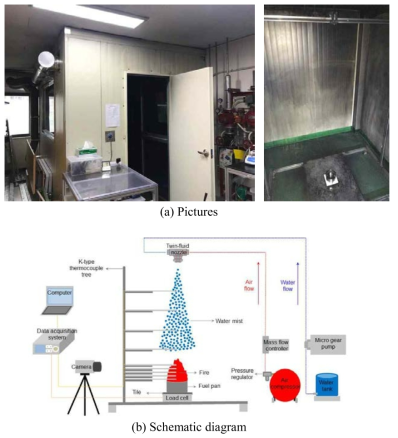 Pictures and schematic diagram of experimental set-up I for fire extinguishing experiment using pure water