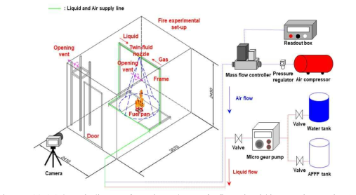 Schematic diagram of experimental set-up for fire extinguishing experiment using AFFF
