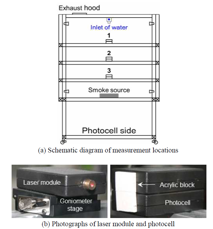 Schematic diagrams and photographs of experimental set-up II for smoke dissipation experiment
