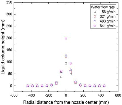 Flow distribution measurement data (Air flow rate=50 L/min)