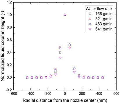 Normalized flow distribution measurement data (Air flow rate=50 L/min)