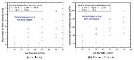 Downward velocity and volume flow rate of air measurement data