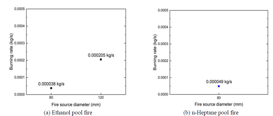 Effect of fire source diameter on burning rate