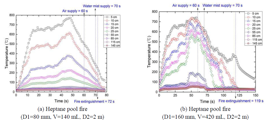 Temporal variation of temperature above fuel pan under 70 L/min of air flow rate