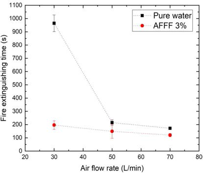 Fire extinguishing time using pure water and AFFF 3%