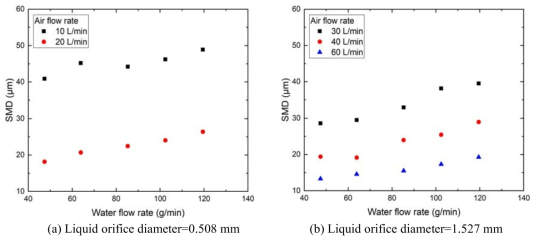 Experimental results of SMD for full cone twin-fluid nozzle under various water and gas flow rate conditions