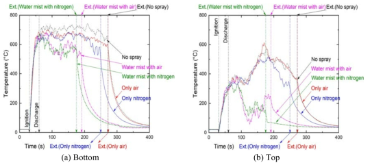 Temporal variation of centerline temperature above fuel pan for hollow cone twin-fluid nozzle