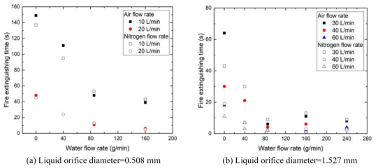 Comparison of fire extinguishing time between supply gas of air and nitrogen for full cone twin-fluid nozzle