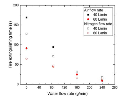 Comparison of fire extinguishing time between supply gas of air and that of nitrogen for hollow cone twin-fluid nozzle