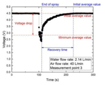 Typical temporal variation of voltage