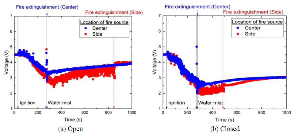 Effect of fire source location on visibility under ventilation condition