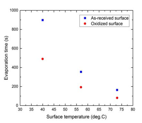 Effects of surface oxidation and temperature on evaporation time