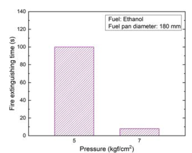 Previous study on effect of pressure on fire extinguishing time using water mist