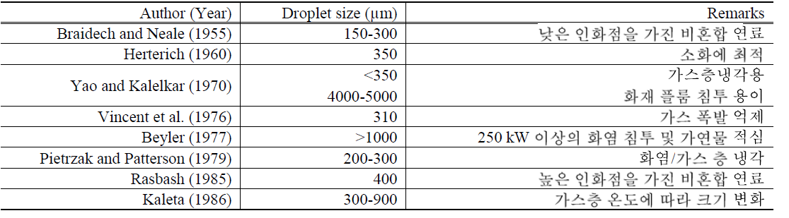 Comparison of optimum droplet size for fire extinguishing